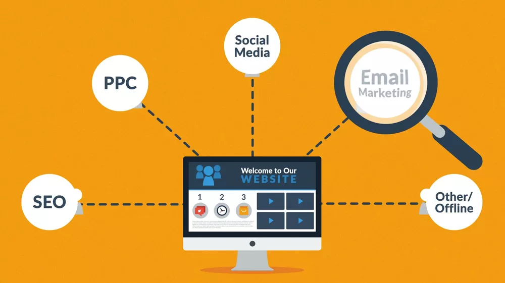 Computer screen displaying "Welcome to Our WEBSITE" with icons for SEO, PPC, Social Media, Email Marketing, and Other/Offline marketing strategies on an orange background.
