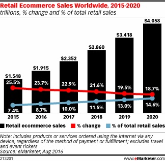 wordpress for e-commerce - Retail E-commerce Sales Worldwide