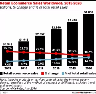 Chart depicting global retail e-commerce sales growth from 2015 to 2020, showing sales in trillions and percentage changes, relevant to discussions on WordPress for e-commerce.