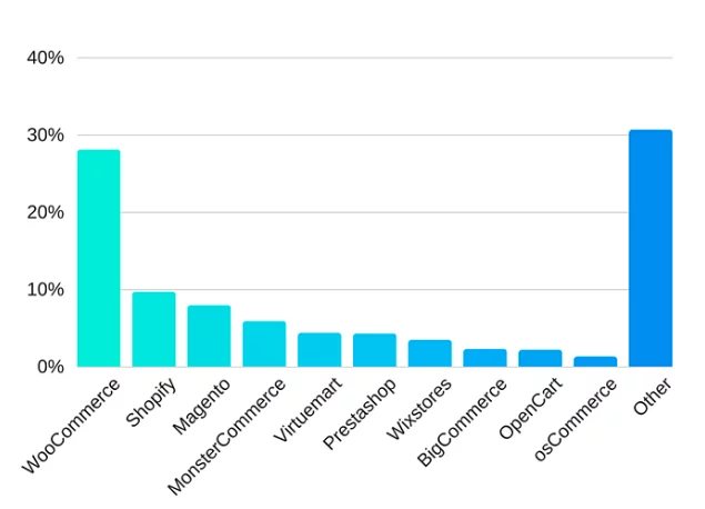 WordPress vs Weebly vs Wix vs SquareSpace - graph