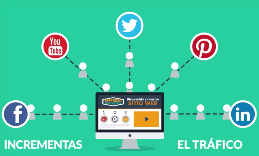 Infographic illustrating social media platforms like YouTube, Twitter, Facebook, Pinterest, and LinkedIn connected to a computer screen, emphasizing video marketing strategies to increase website traffic for Astound Media.