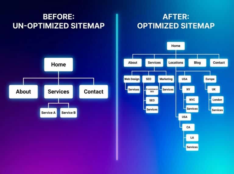 local content sitemap before after